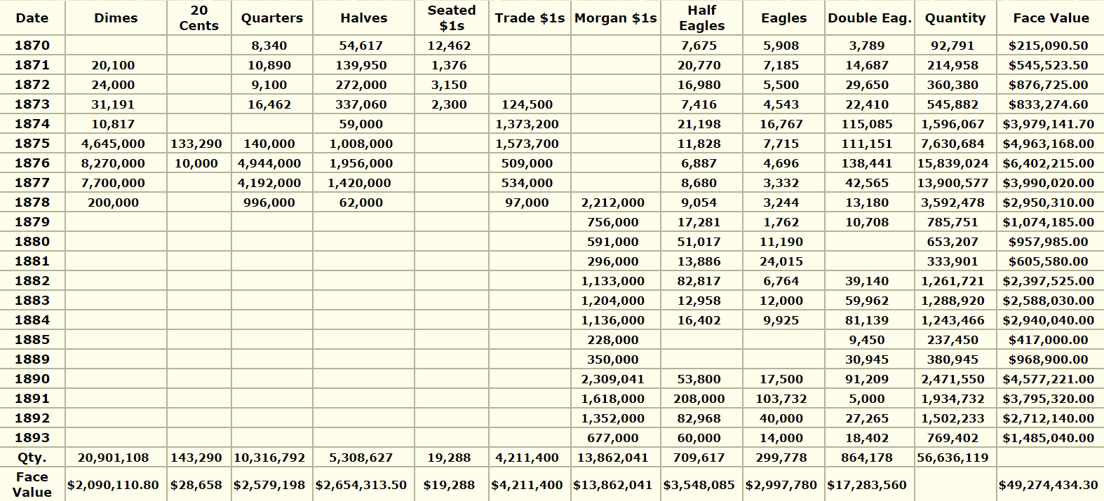 Mintage Totals Carson City Mint 1870 to 1893